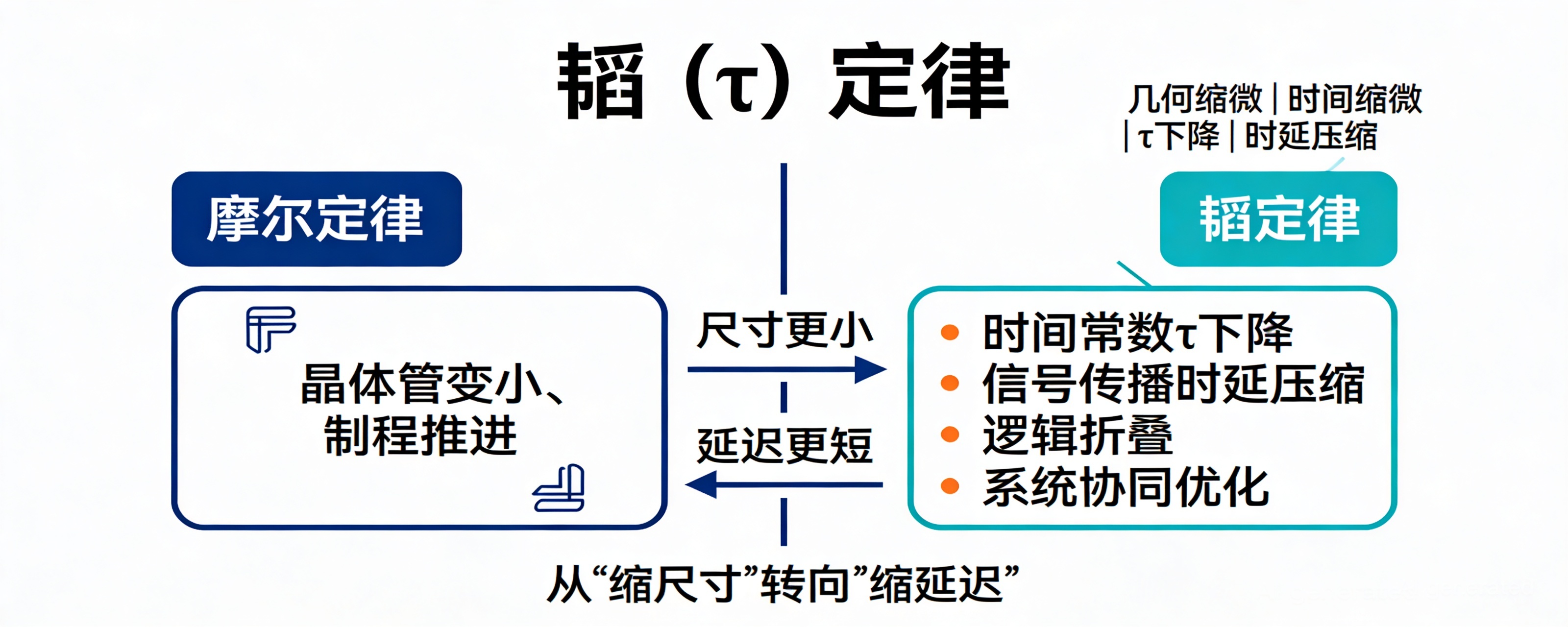 华为发布韬定律