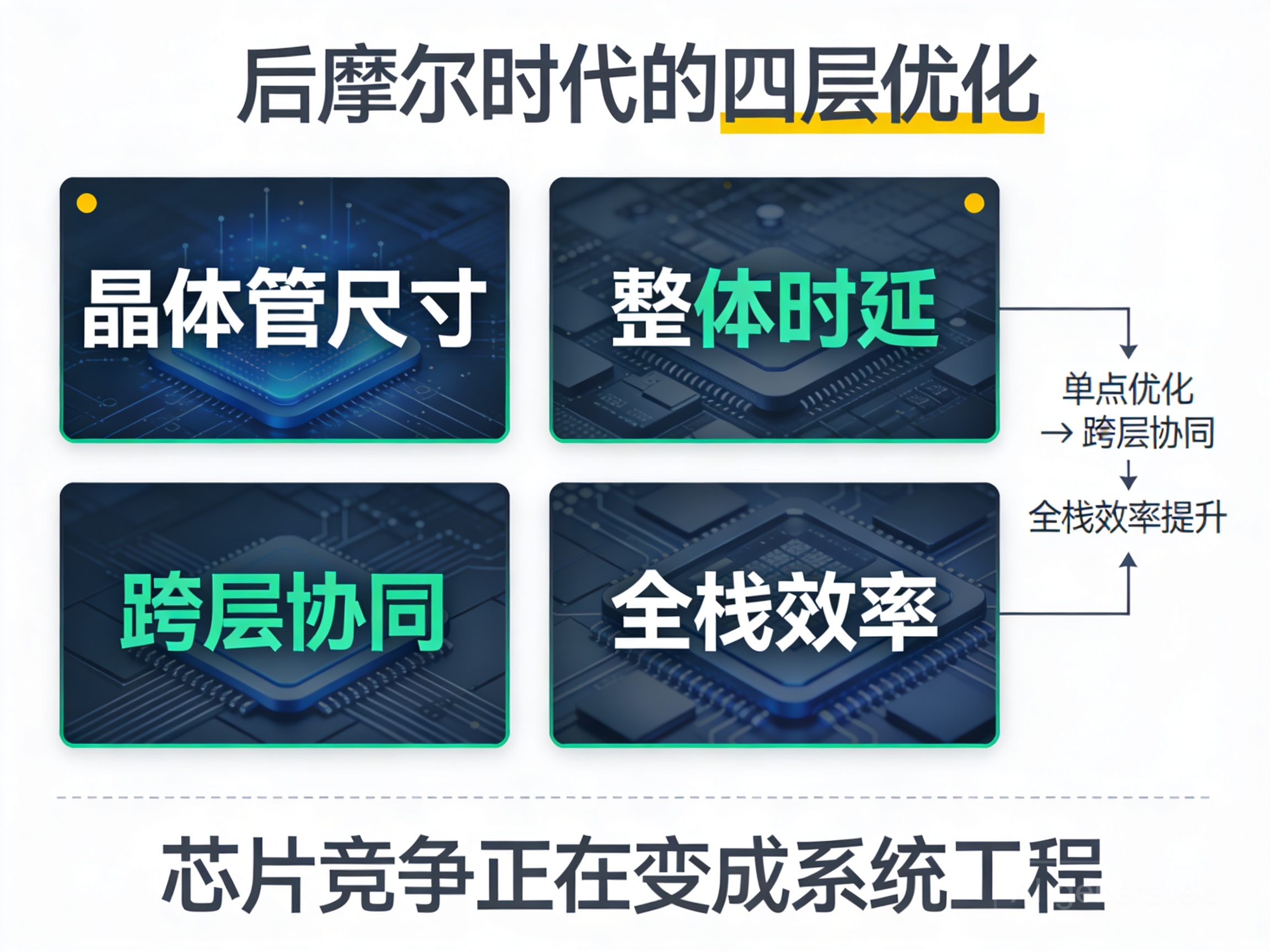 后摩尔时代芯片四层优化结构图