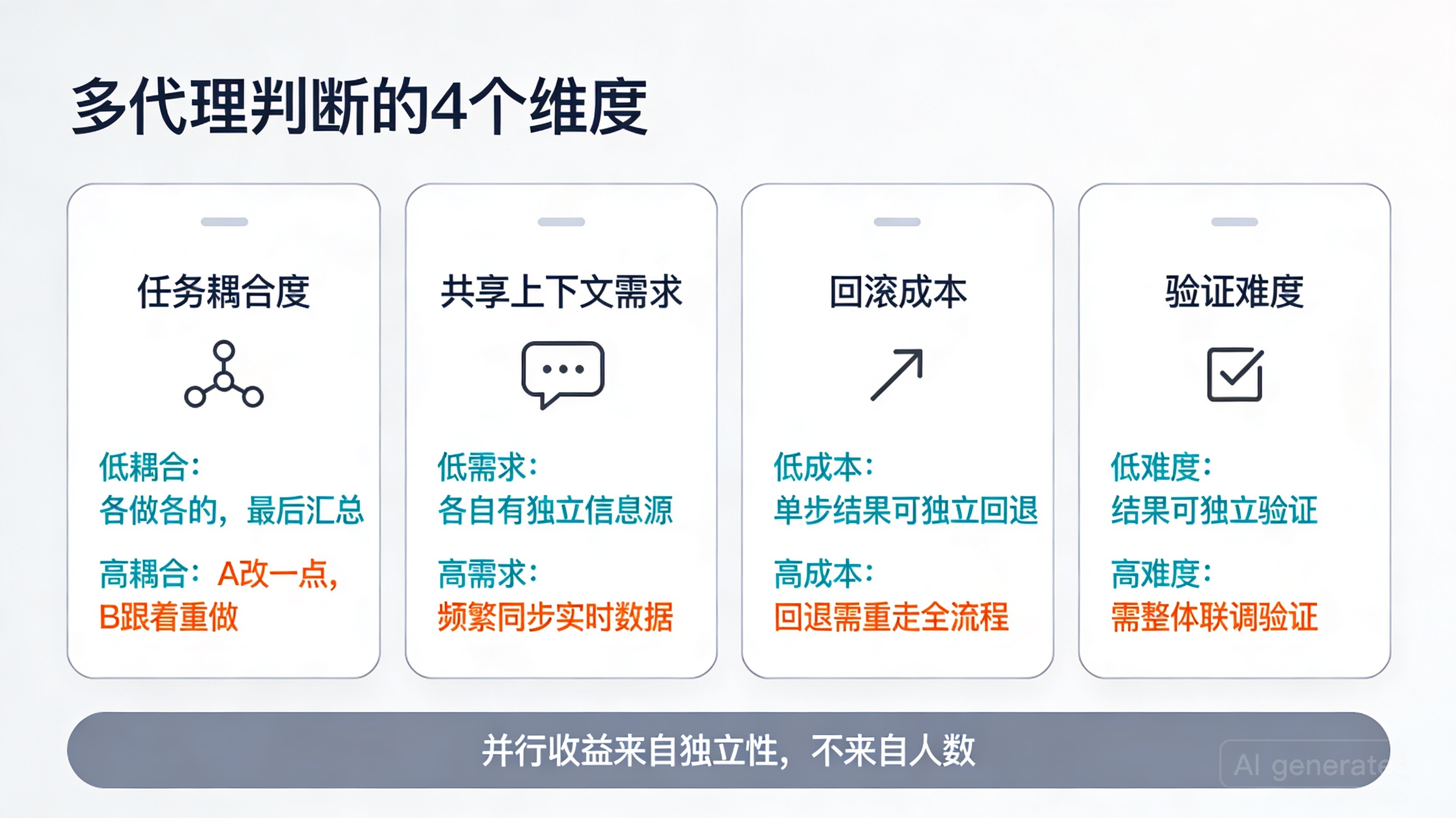 多代理任务评估四维度信息图