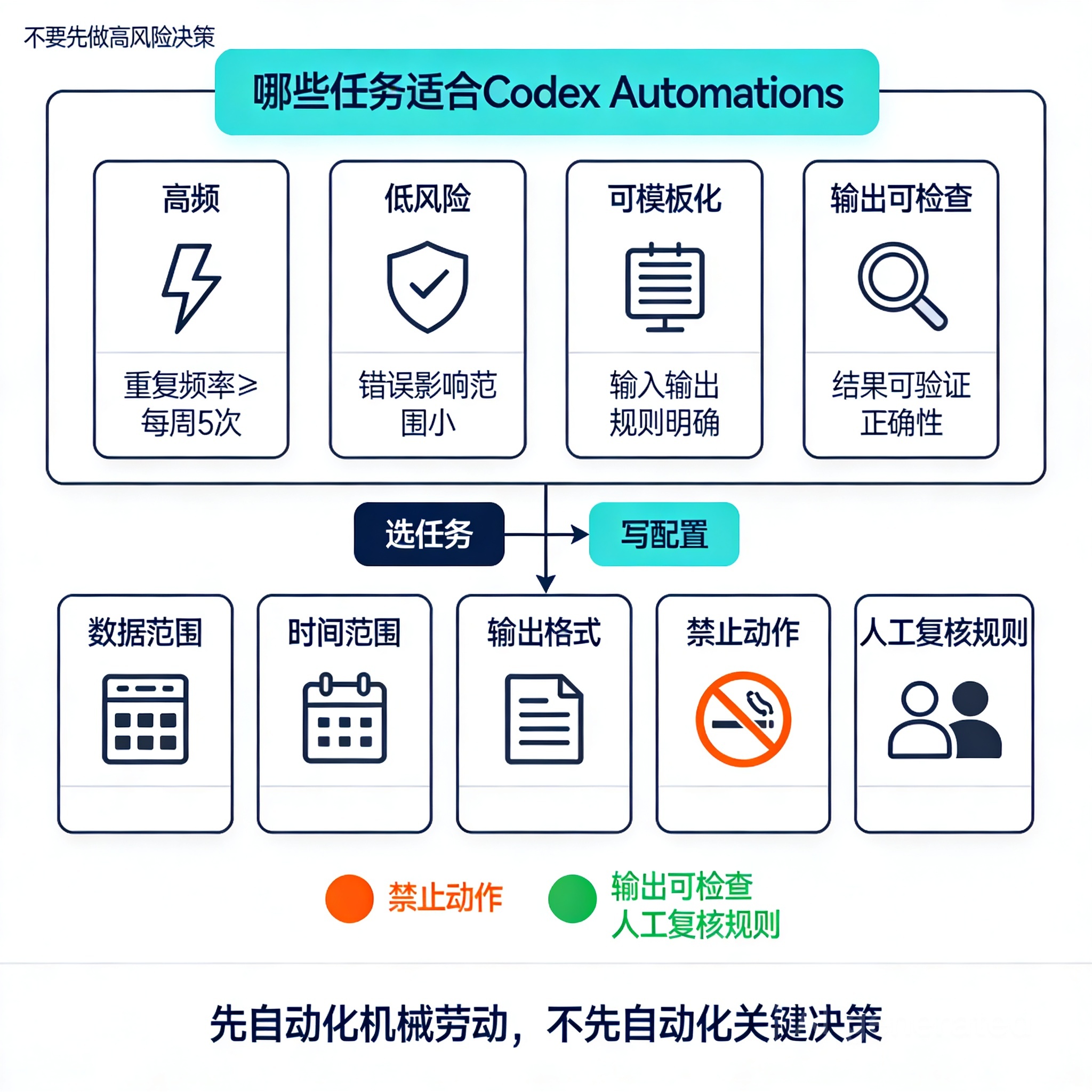 Codex Automations 任务选择四原则和五段模板信息图