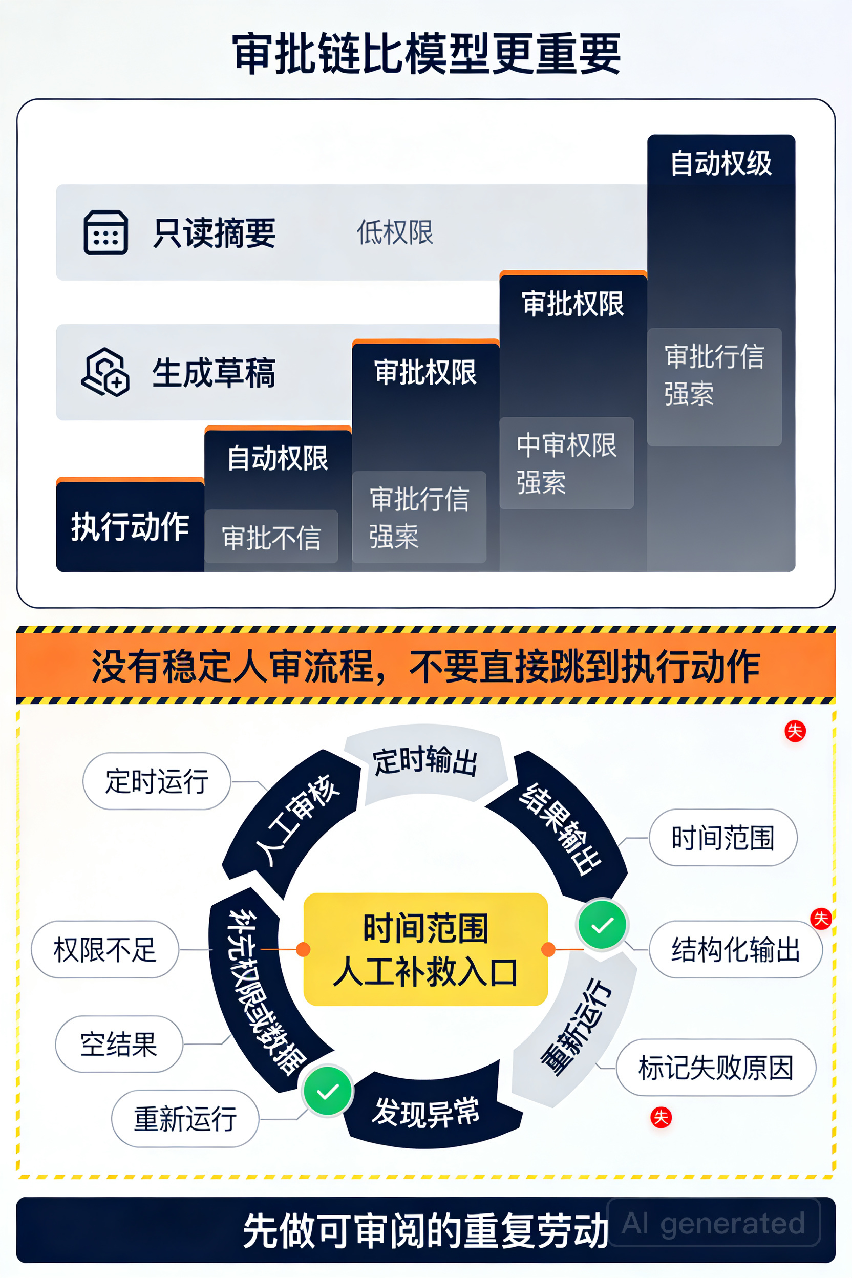 Codex Automations 审批链与失败重跑闭环信息图